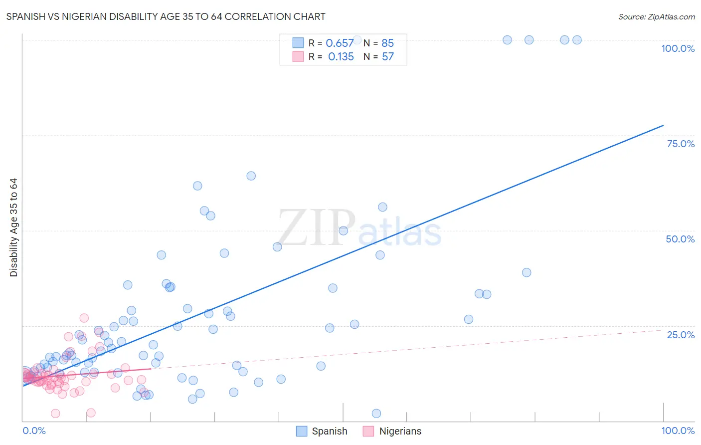 Spanish vs Nigerian Disability Age 35 to 64
