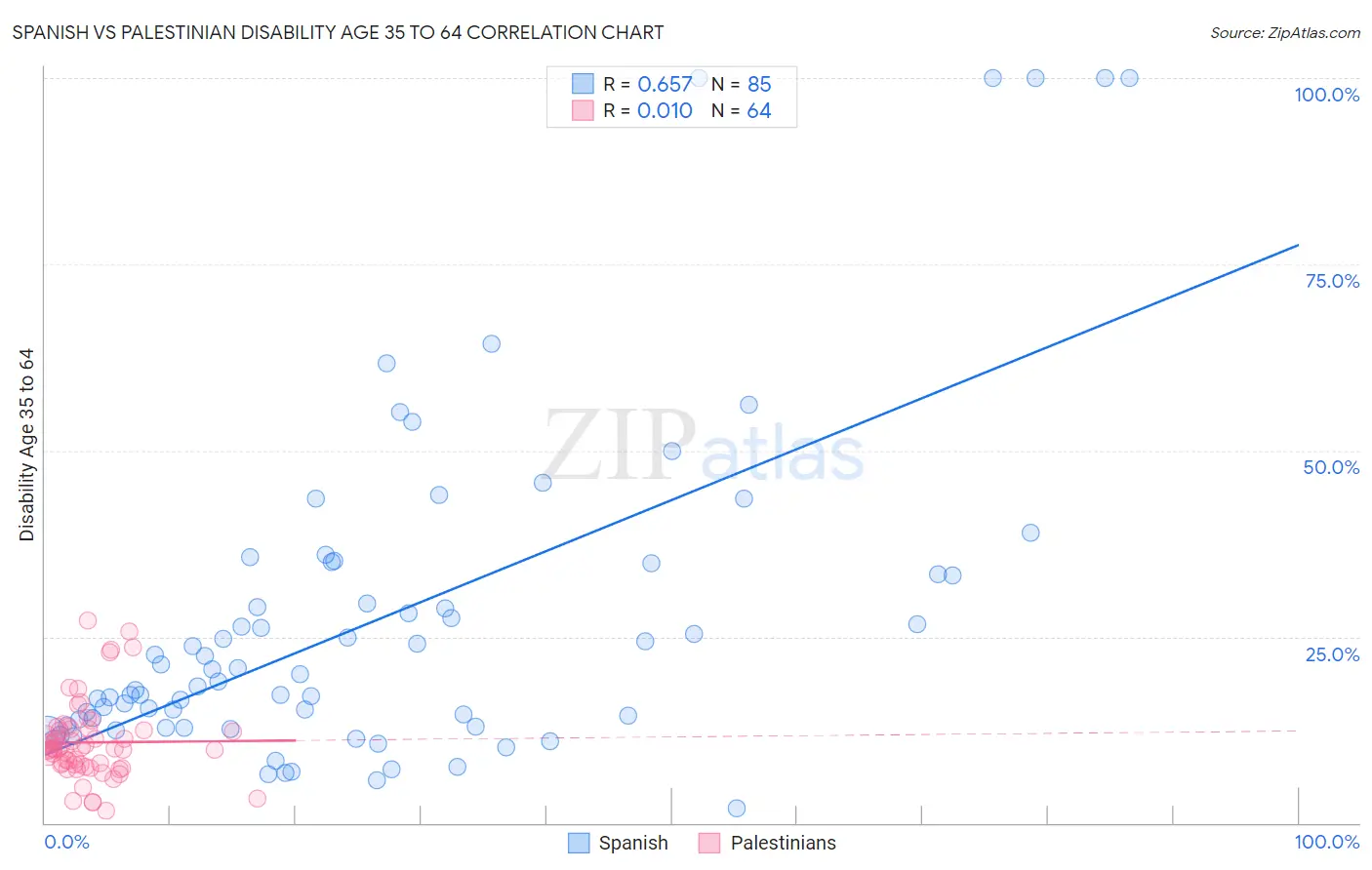 Spanish vs Palestinian Disability Age 35 to 64