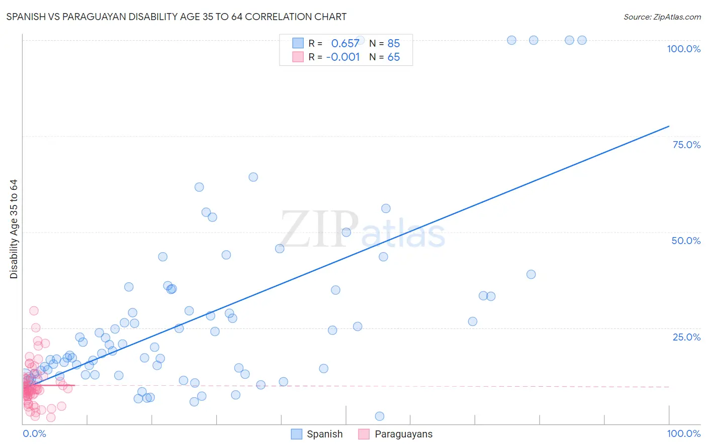 Spanish vs Paraguayan Disability Age 35 to 64