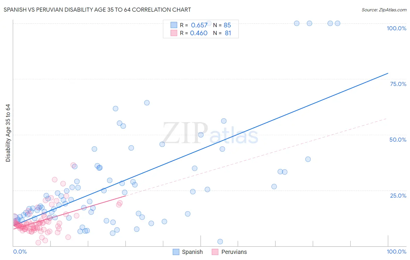 Spanish vs Peruvian Disability Age 35 to 64