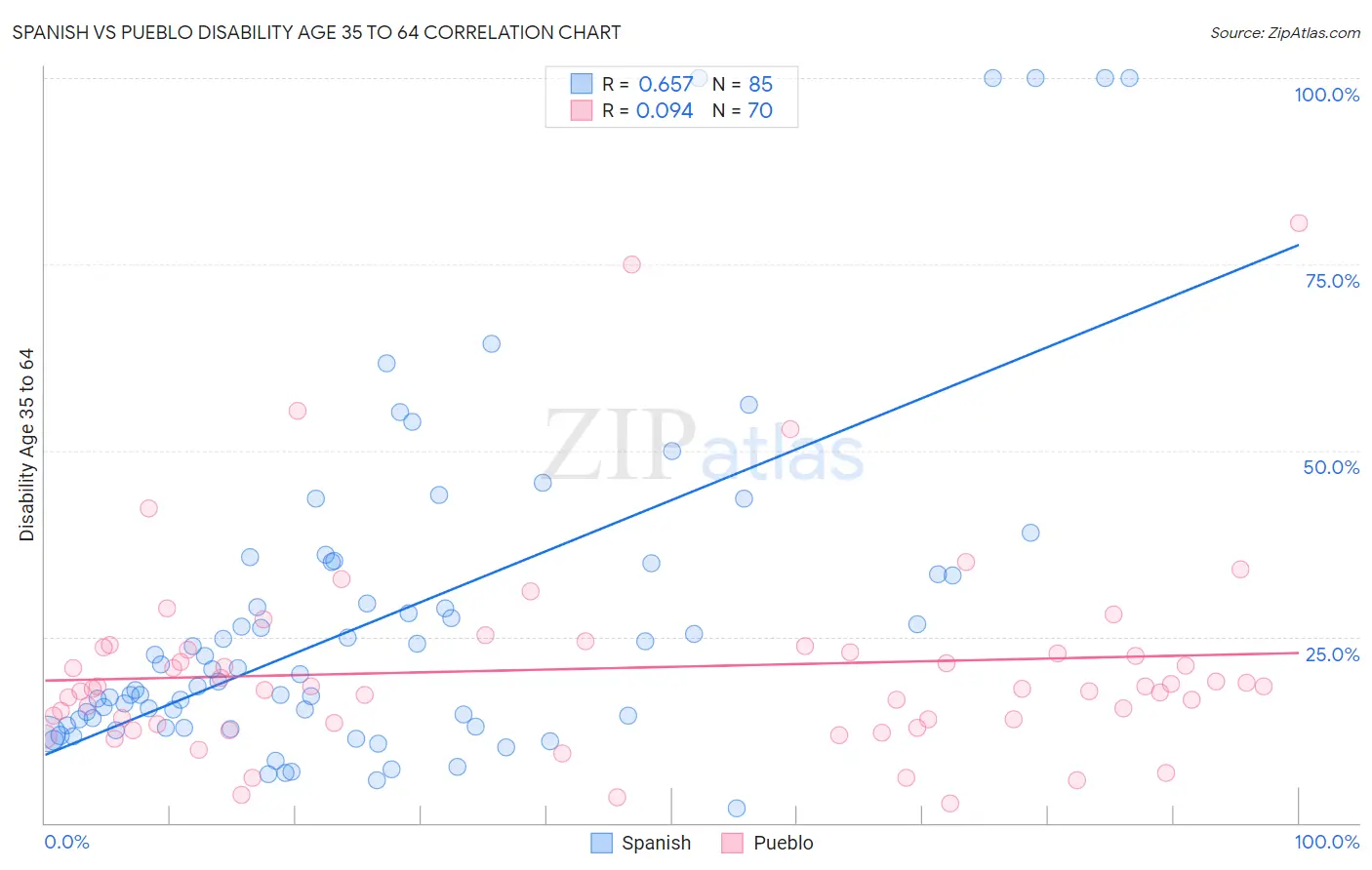 Spanish vs Pueblo Disability Age 35 to 64