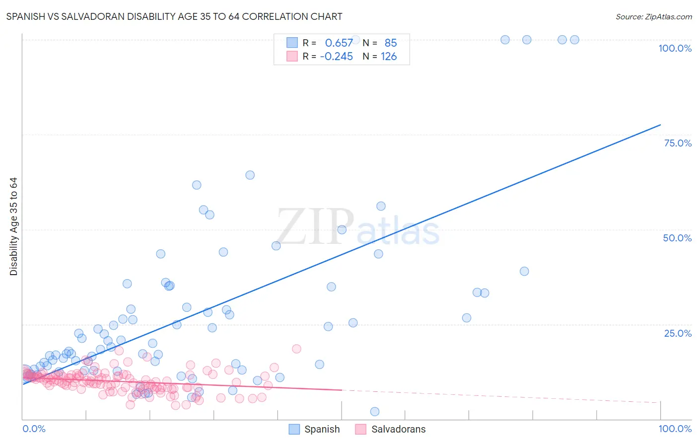 Spanish vs Salvadoran Disability Age 35 to 64