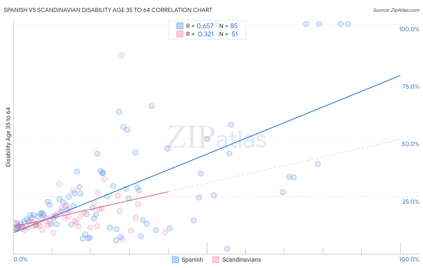 Spanish vs Scandinavian Disability Age 35 to 64