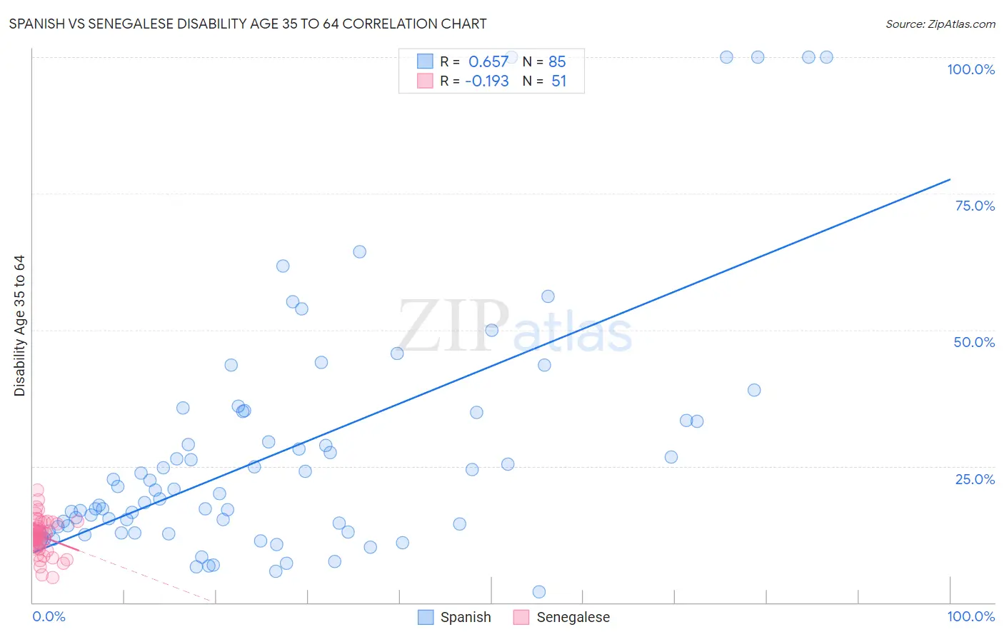 Spanish vs Senegalese Disability Age 35 to 64