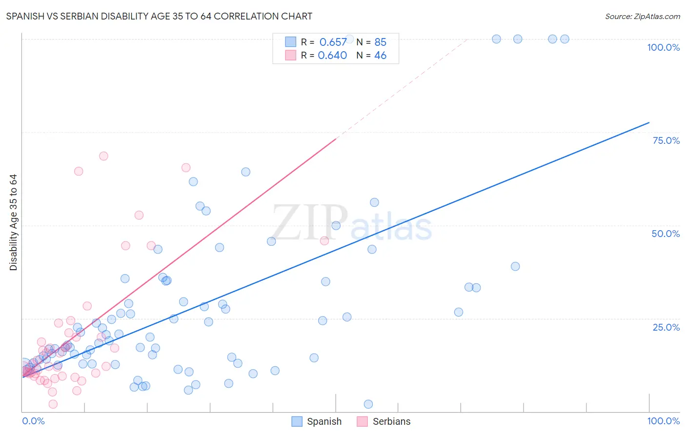 Spanish vs Serbian Disability Age 35 to 64