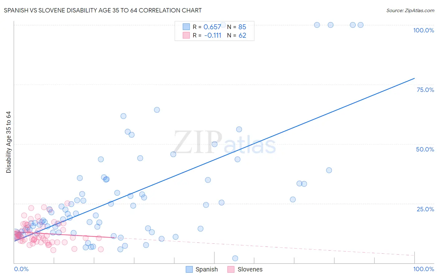 Spanish vs Slovene Disability Age 35 to 64