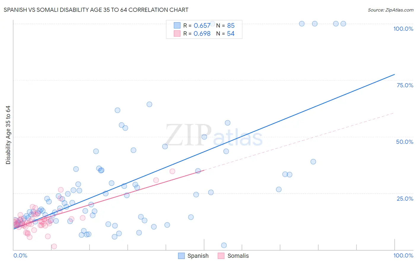 Spanish vs Somali Disability Age 35 to 64