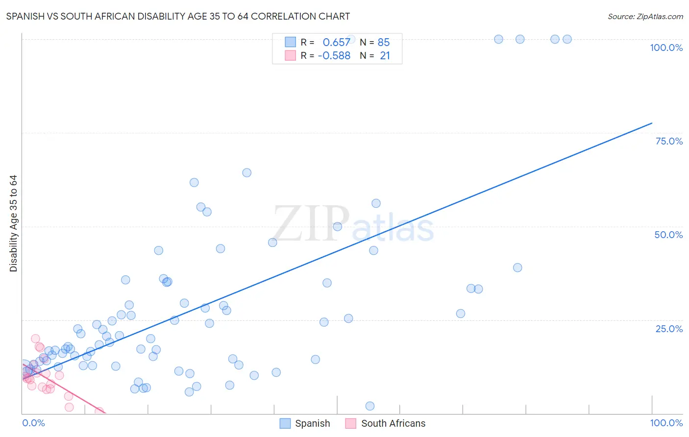 Spanish vs South African Disability Age 35 to 64