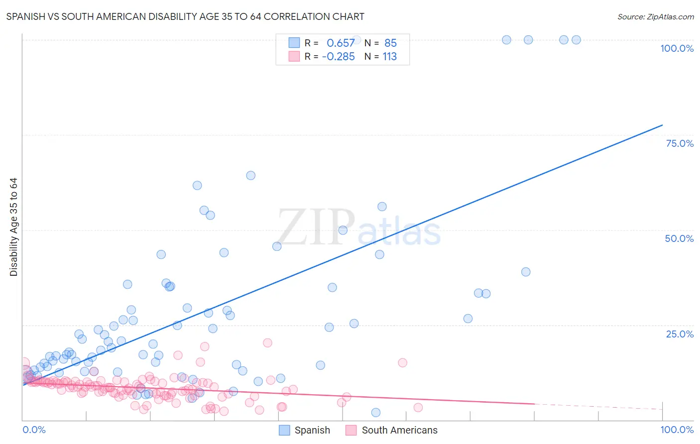 Spanish vs South American Disability Age 35 to 64