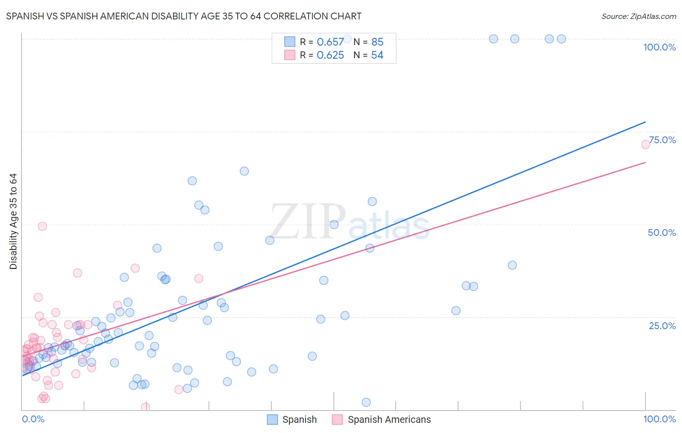 Spanish vs Spanish American Disability Age 35 to 64