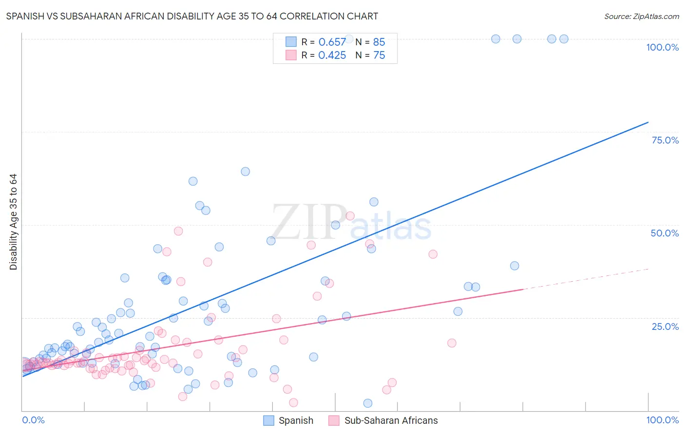 Spanish vs Subsaharan African Disability Age 35 to 64