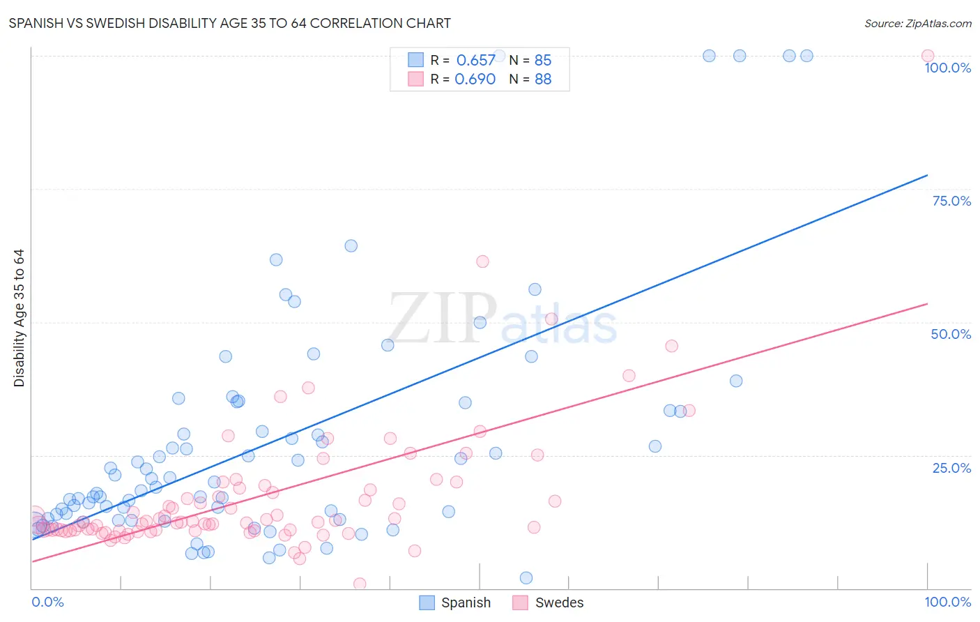 Spanish vs Swedish Disability Age 35 to 64