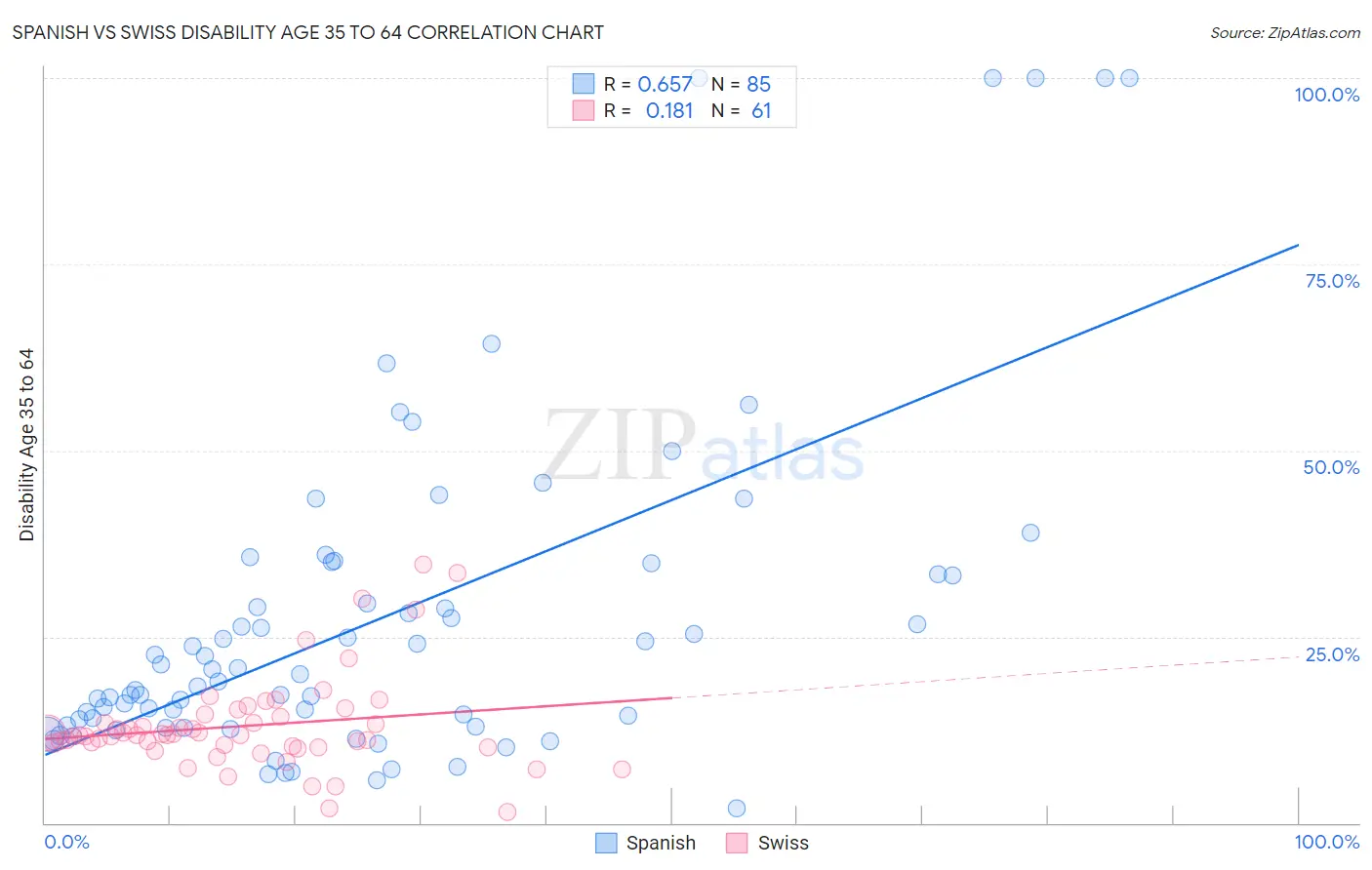 Spanish vs Swiss Disability Age 35 to 64