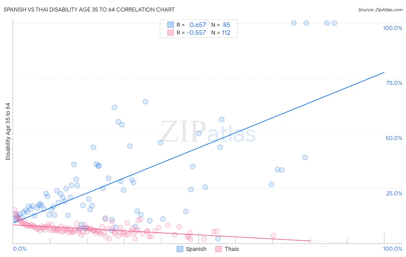 Spanish vs Thai Disability Age 35 to 64