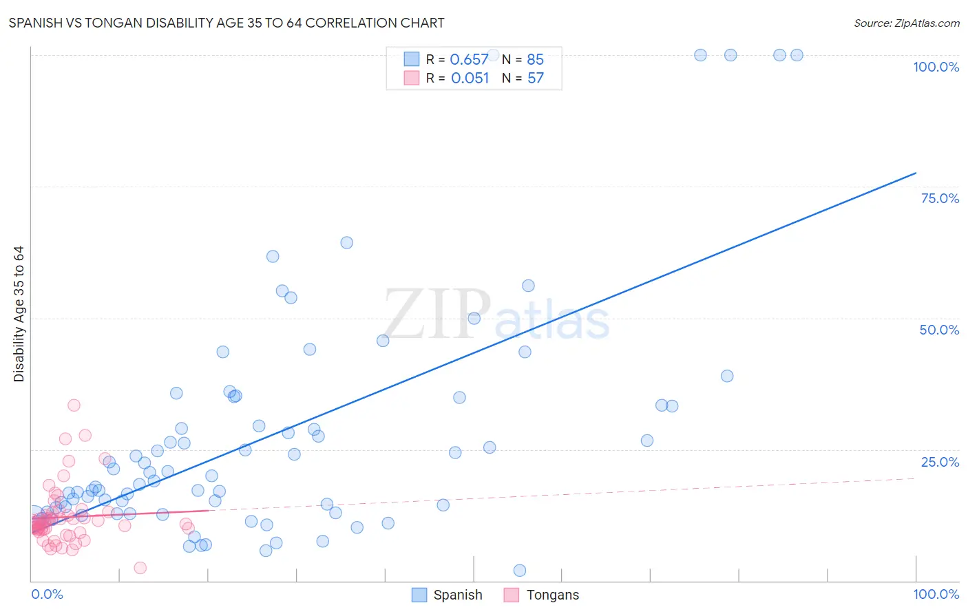 Spanish vs Tongan Disability Age 35 to 64