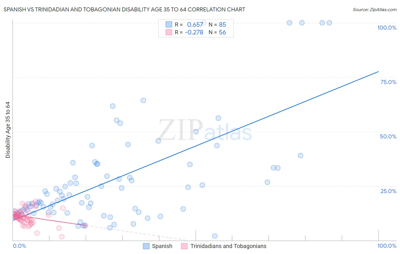 Spanish vs Trinidadian and Tobagonian Disability Age 35 to 64