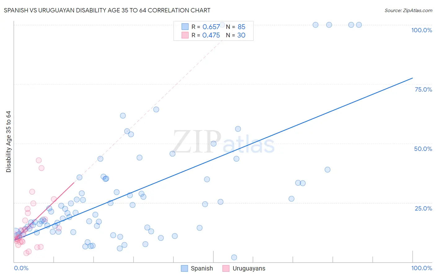 Spanish vs Uruguayan Disability Age 35 to 64