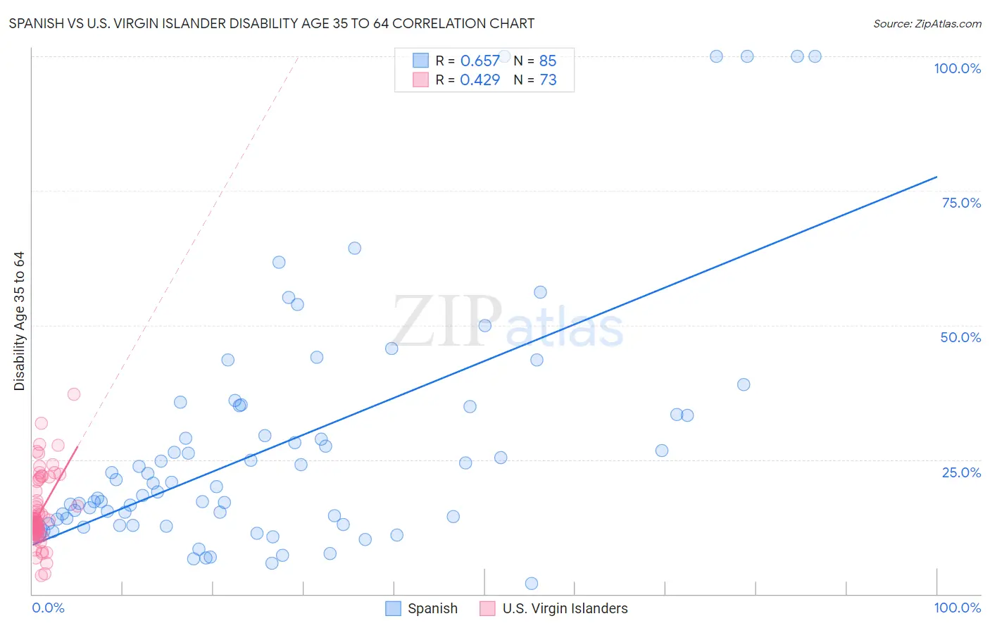 Spanish vs U.S. Virgin Islander Disability Age 35 to 64