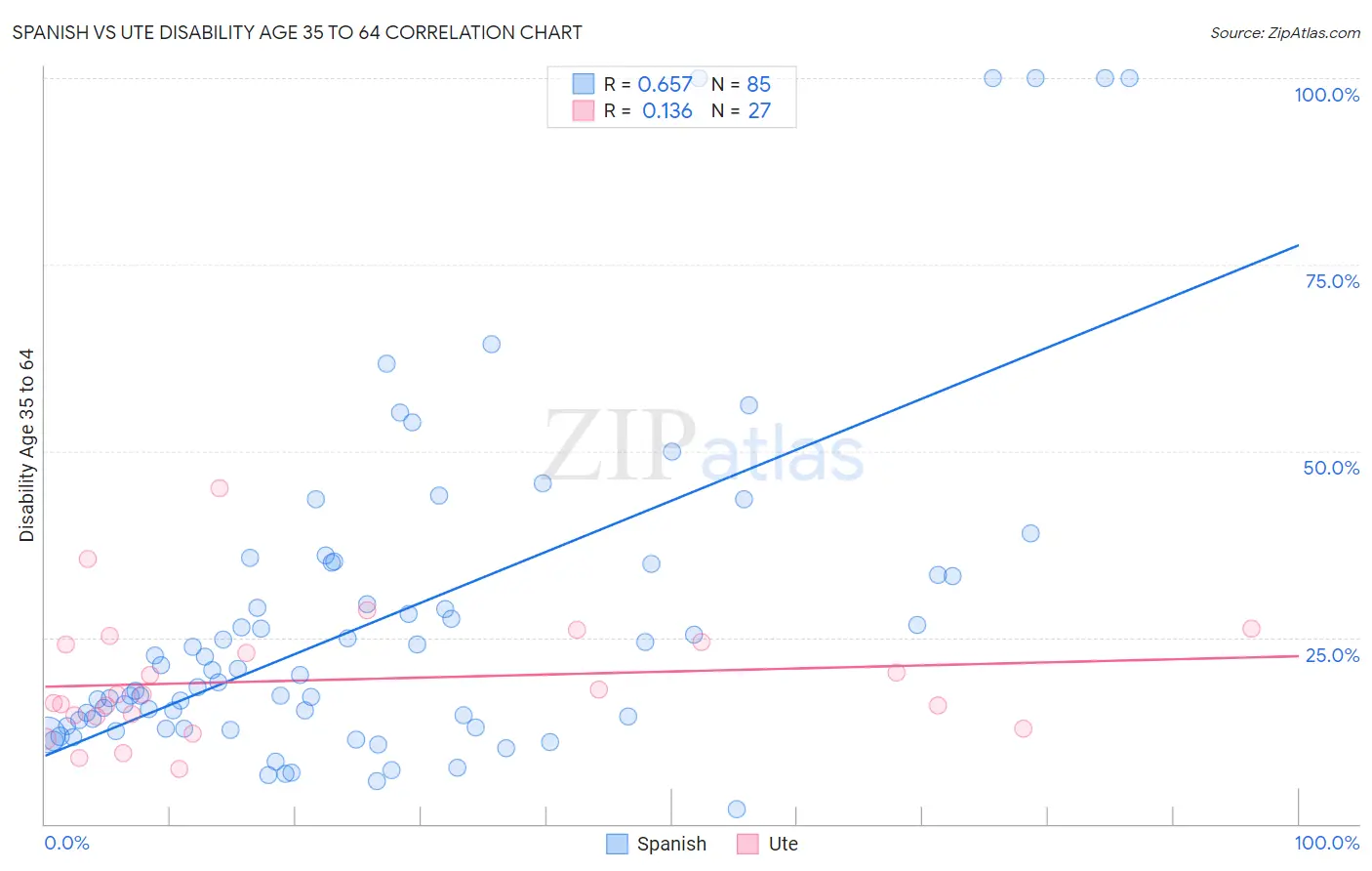 Spanish vs Ute Disability Age 35 to 64