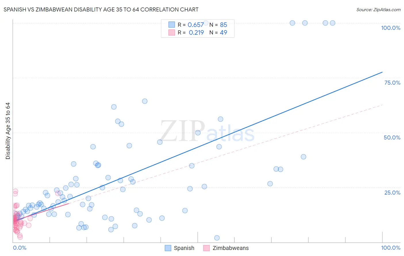 Spanish vs Zimbabwean Disability Age 35 to 64