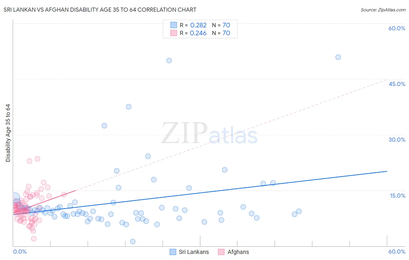 Sri Lankan vs Afghan Disability Age 35 to 64