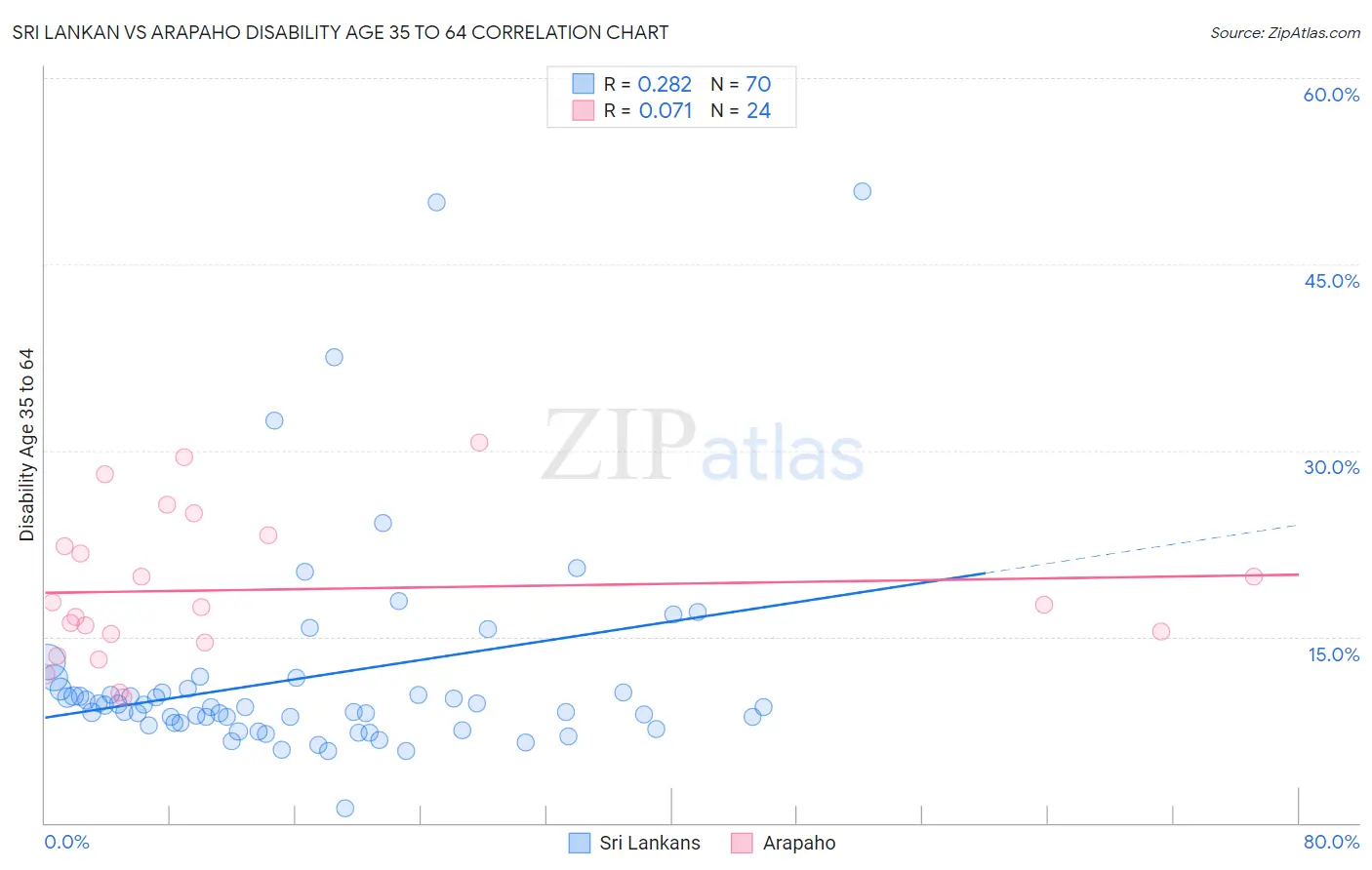 Sri Lankan vs Arapaho Disability Age 35 to 64
