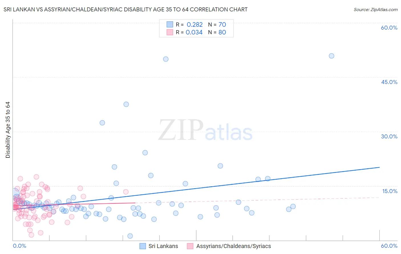 Sri Lankan vs Assyrian/Chaldean/Syriac Disability Age 35 to 64