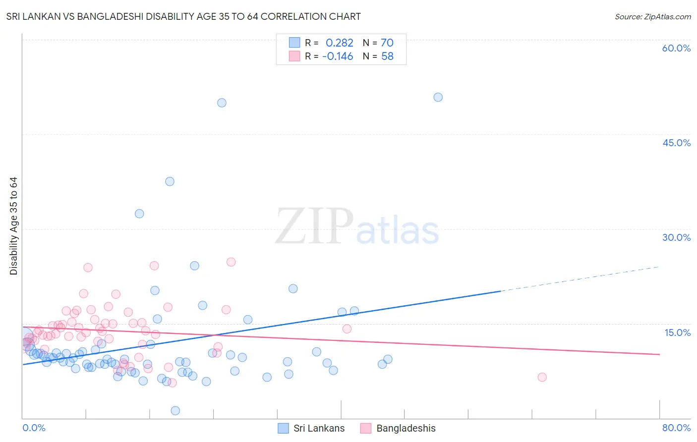 Sri Lankan vs Bangladeshi Disability Age 35 to 64