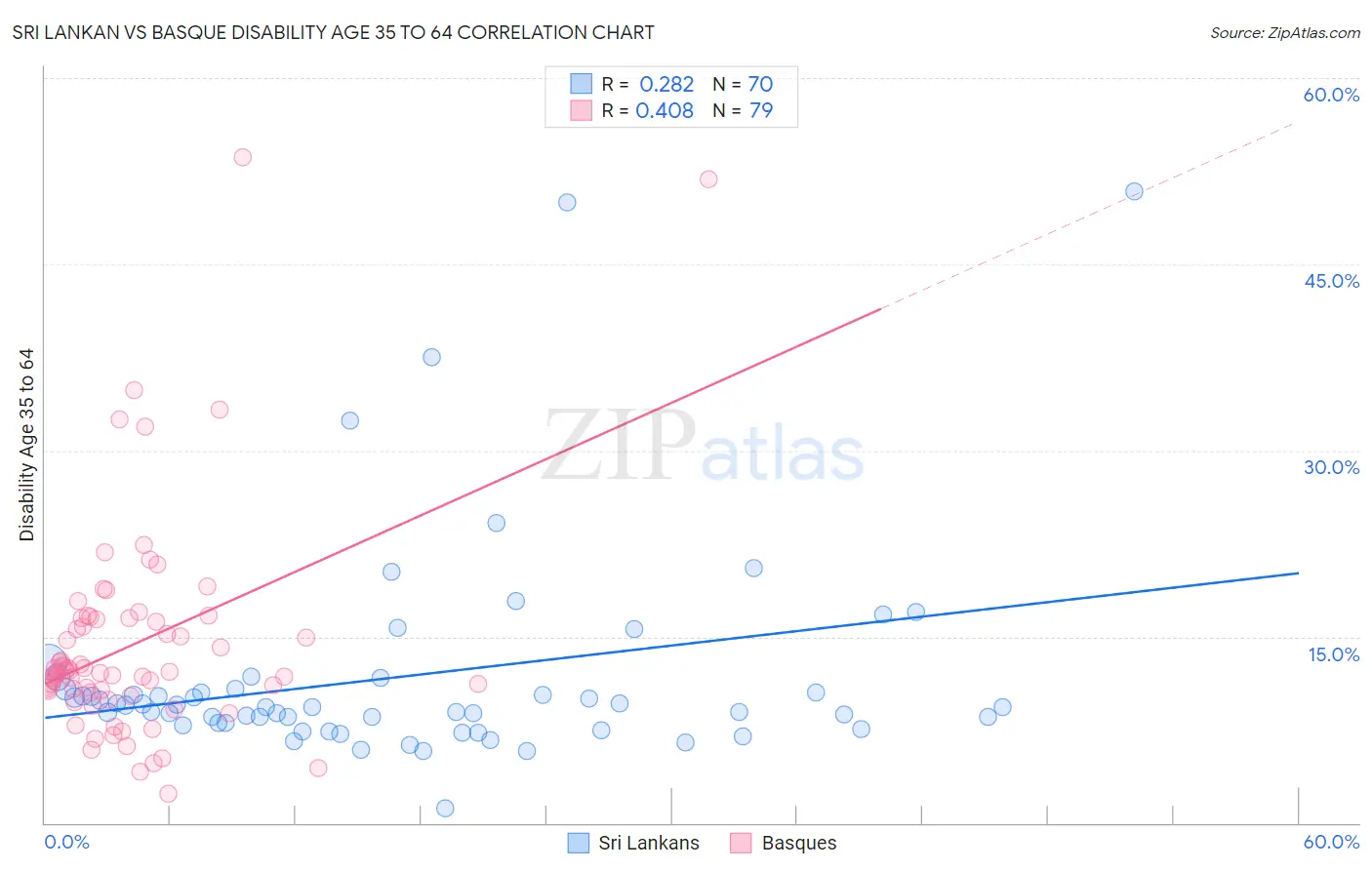Sri Lankan vs Basque Disability Age 35 to 64