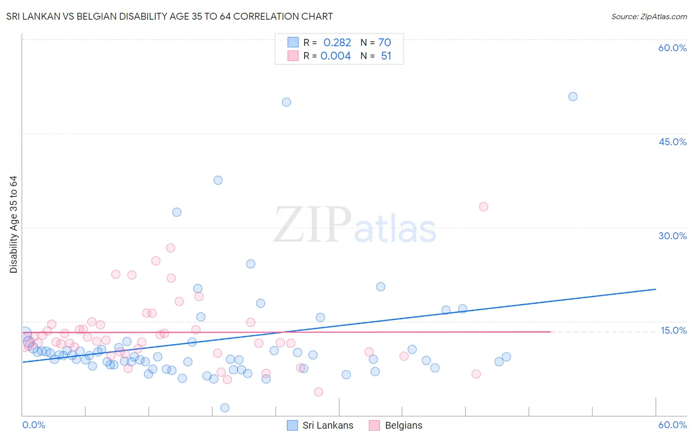 Sri Lankan vs Belgian Disability Age 35 to 64