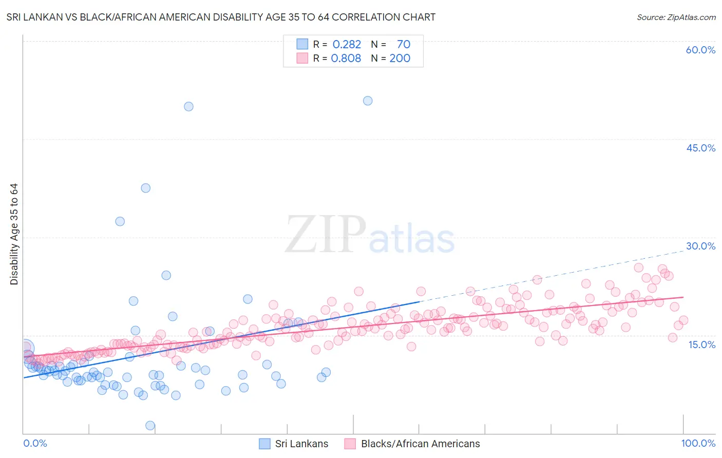 Sri Lankan vs Black/African American Disability Age 35 to 64