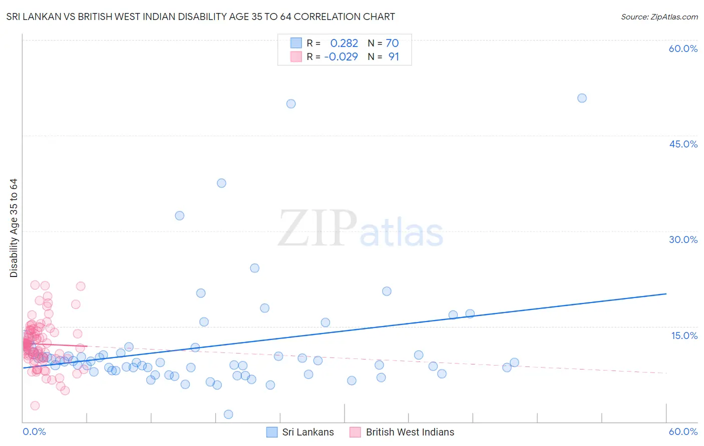 Sri Lankan vs British West Indian Disability Age 35 to 64