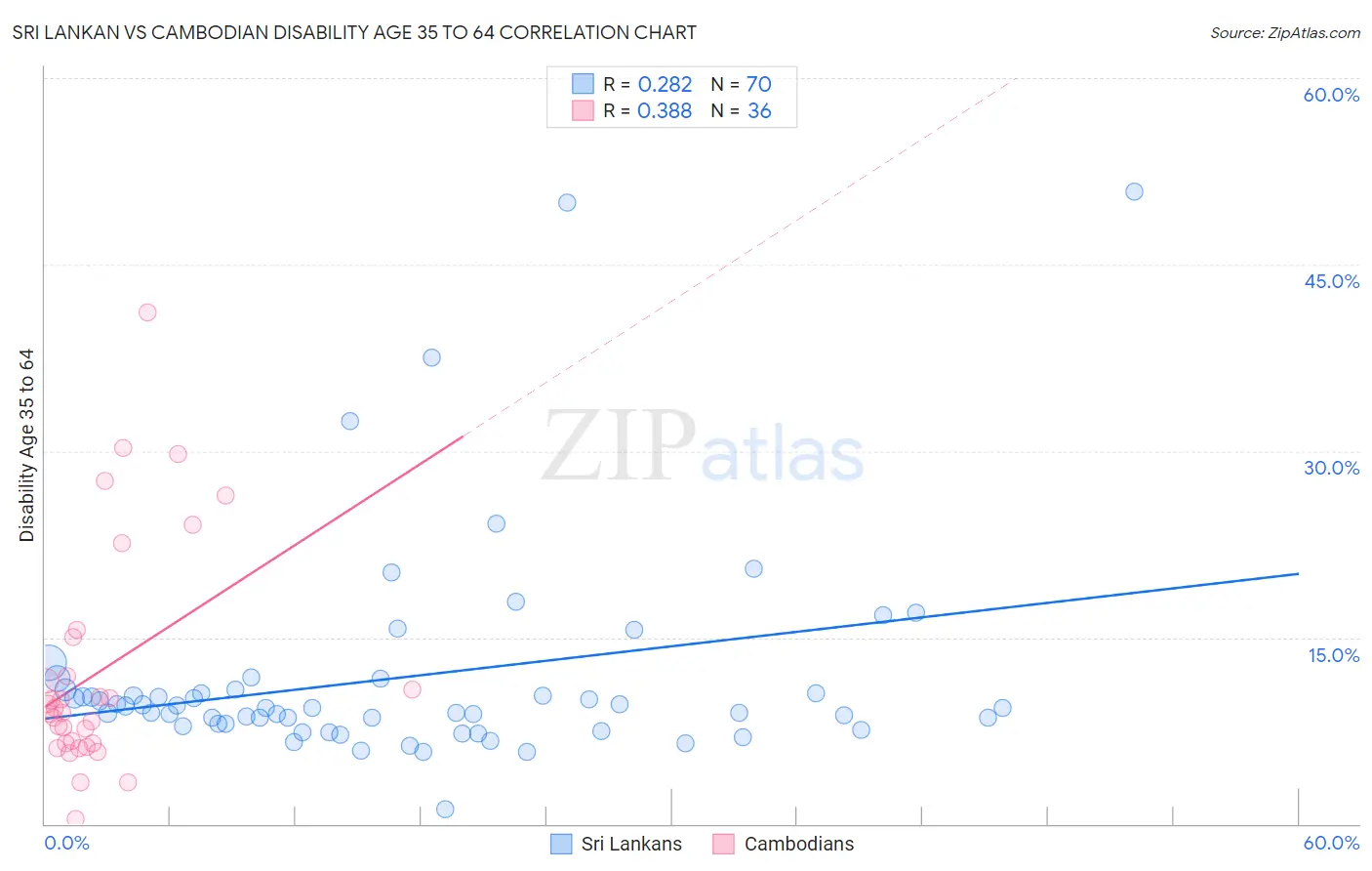 Sri Lankan vs Cambodian Disability Age 35 to 64