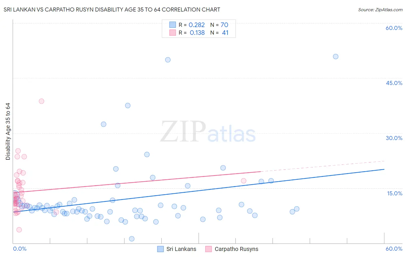 Sri Lankan vs Carpatho Rusyn Disability Age 35 to 64