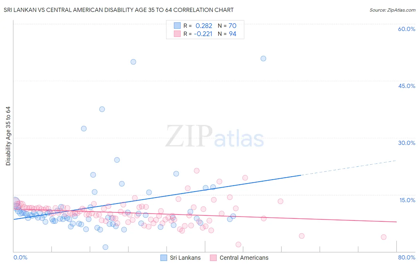 Sri Lankan vs Central American Disability Age 35 to 64