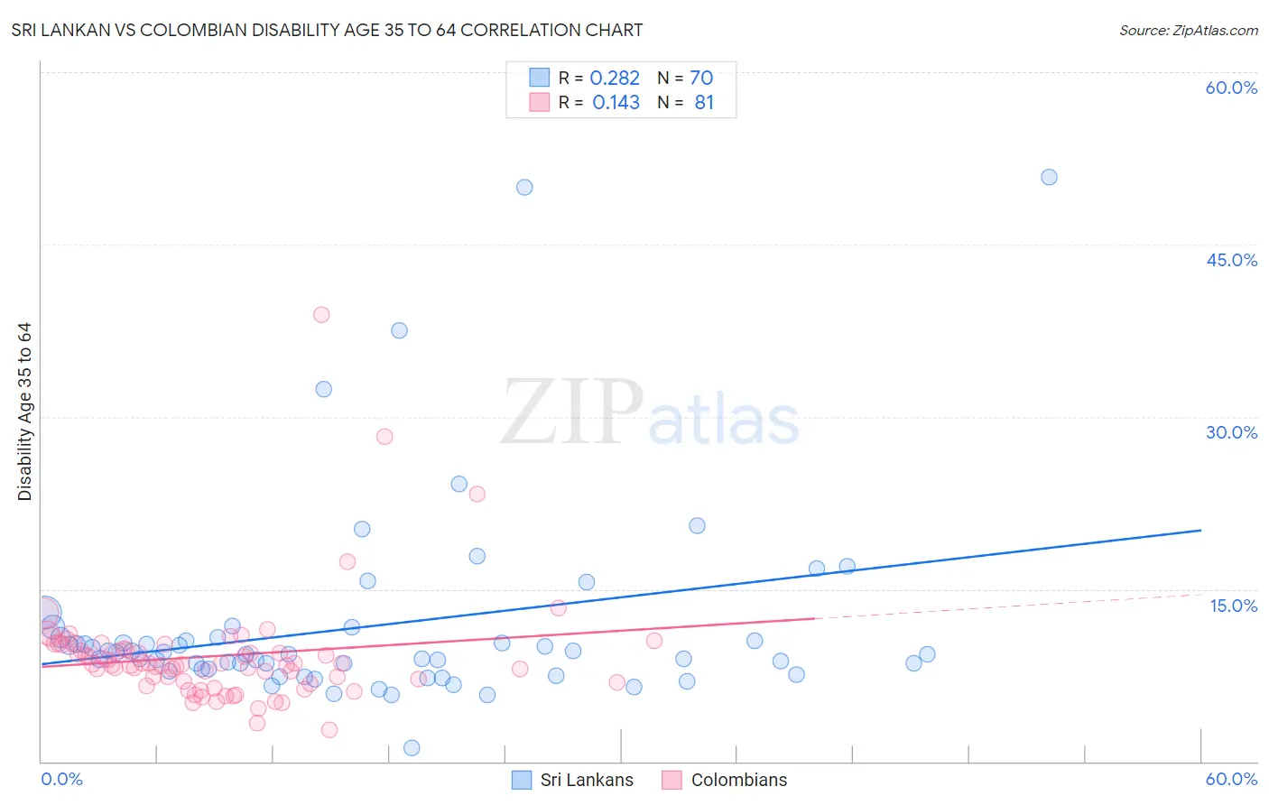 Sri Lankan vs Colombian Disability Age 35 to 64