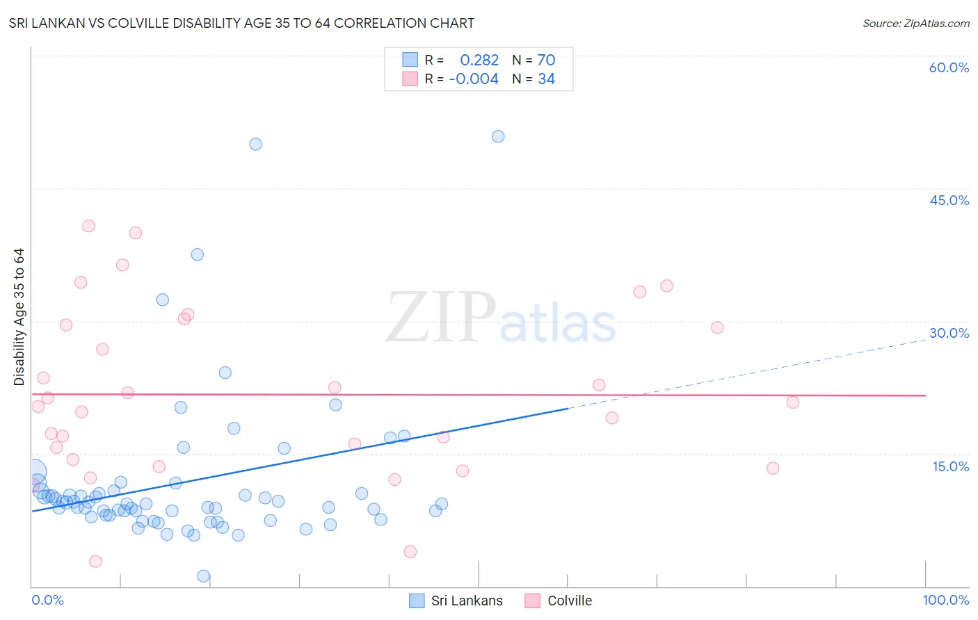 Sri Lankan vs Colville Disability Age 35 to 64