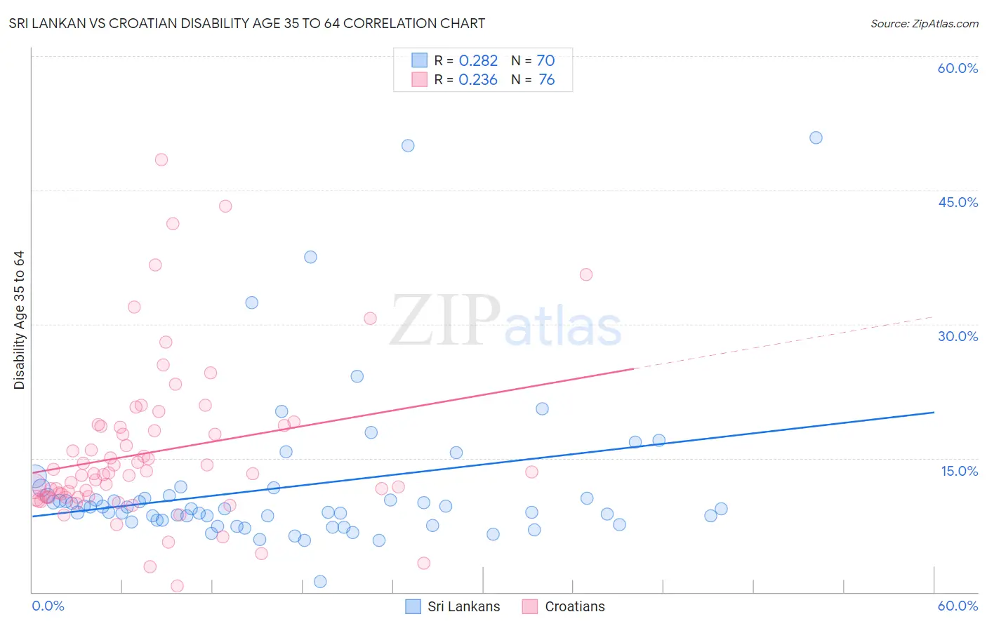 Sri Lankan vs Croatian Disability Age 35 to 64