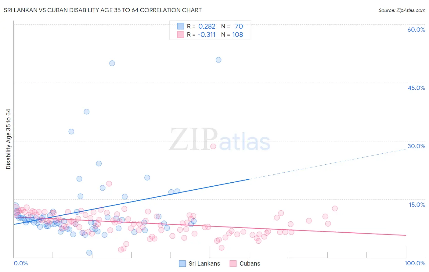 Sri Lankan vs Cuban Disability Age 35 to 64