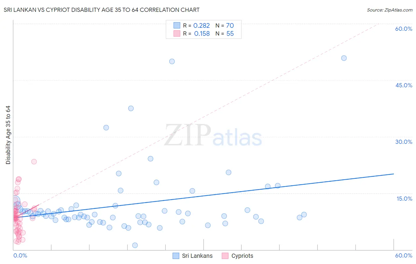 Sri Lankan vs Cypriot Disability Age 35 to 64