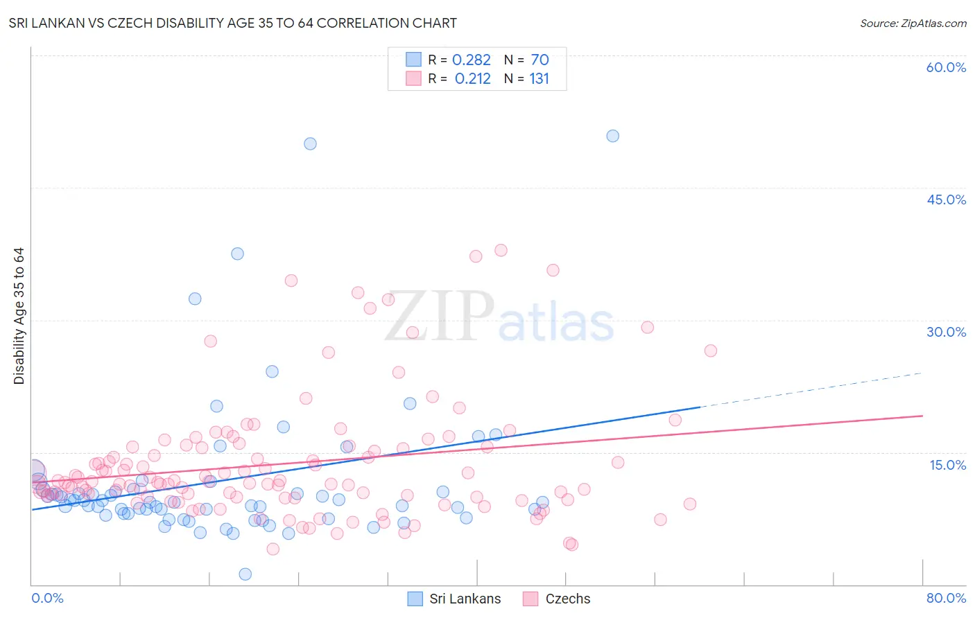 Sri Lankan vs Czech Disability Age 35 to 64