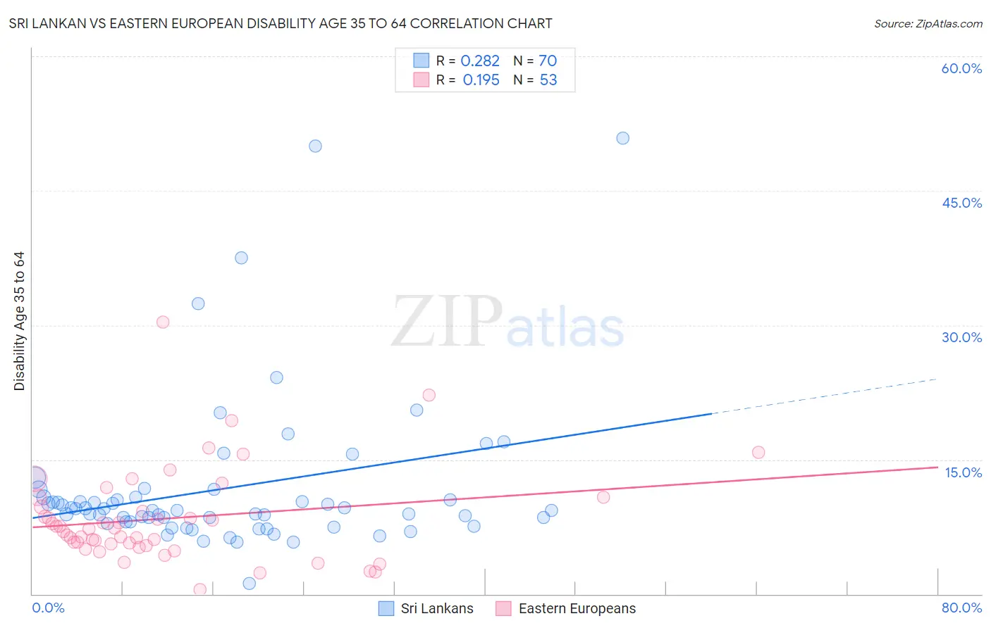 Sri Lankan vs Eastern European Disability Age 35 to 64