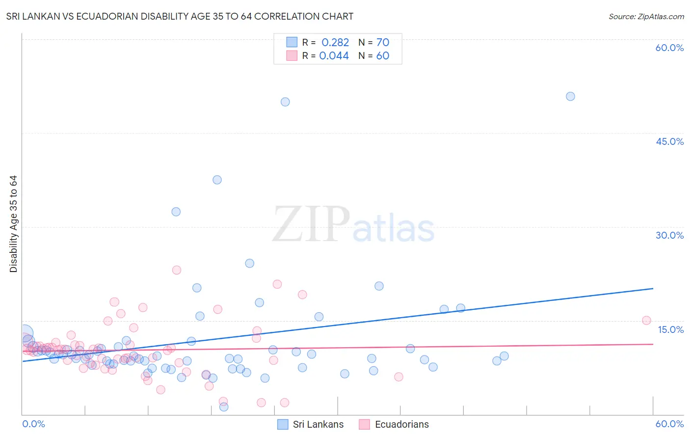Sri Lankan vs Ecuadorian Disability Age 35 to 64