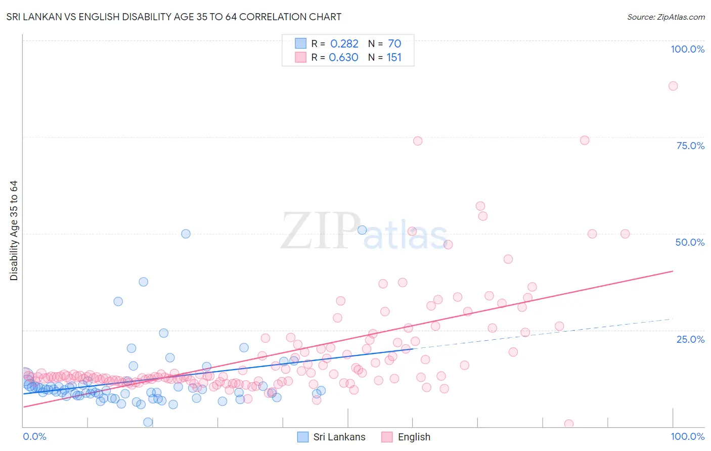 Sri Lankan vs English Disability Age 35 to 64
