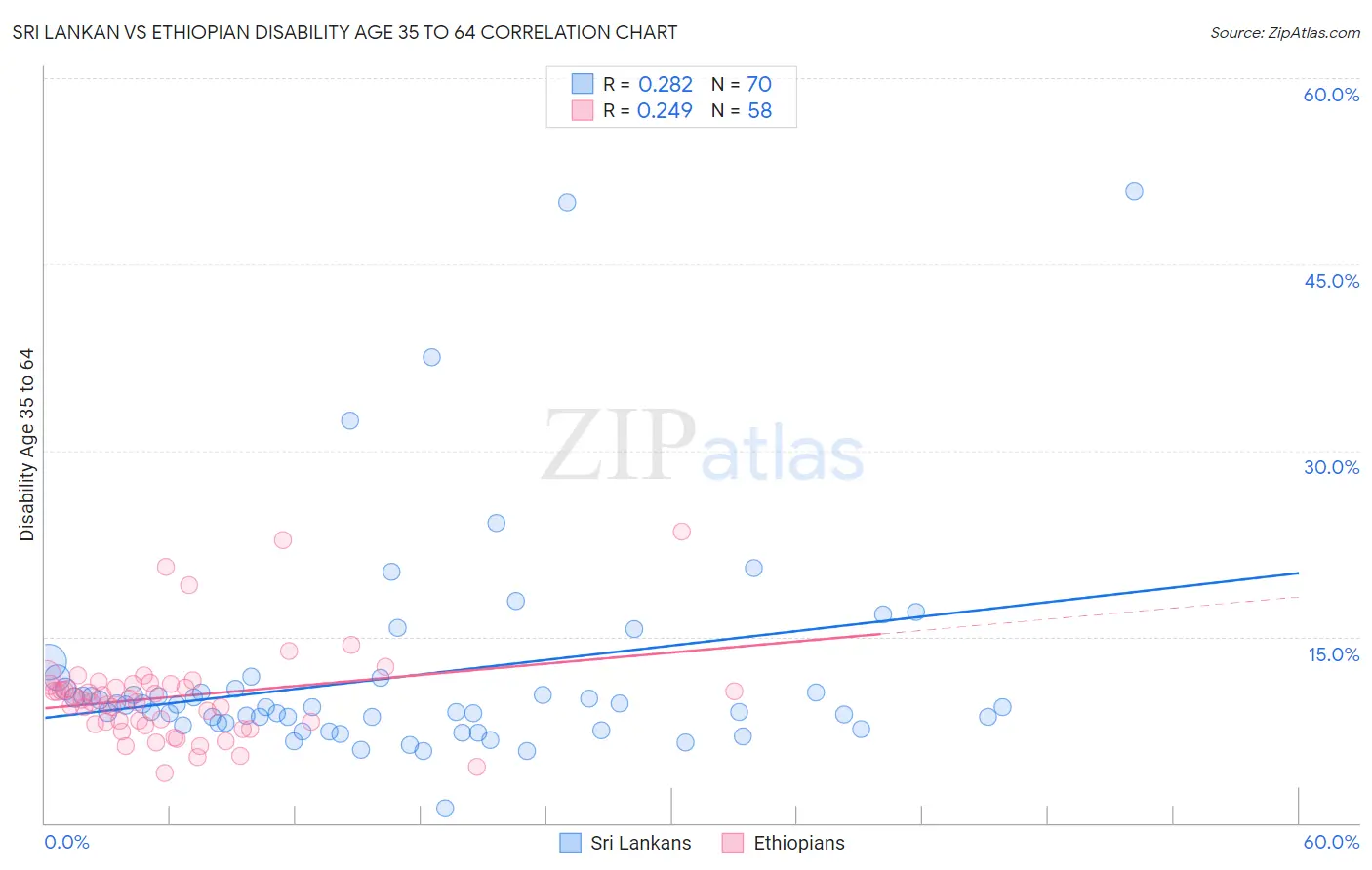 Sri Lankan vs Ethiopian Disability Age 35 to 64