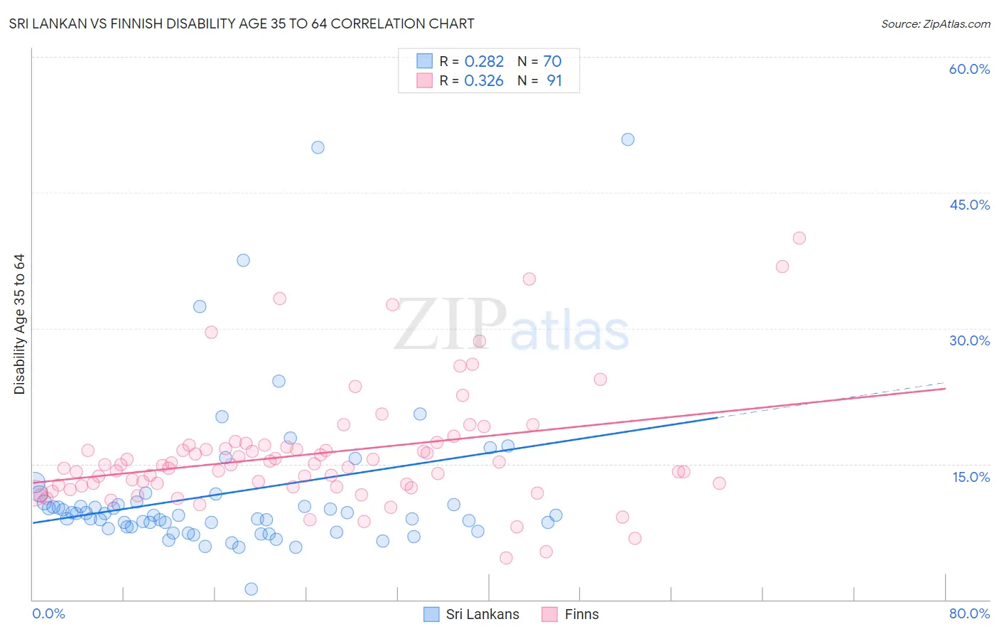 Sri Lankan vs Finnish Disability Age 35 to 64