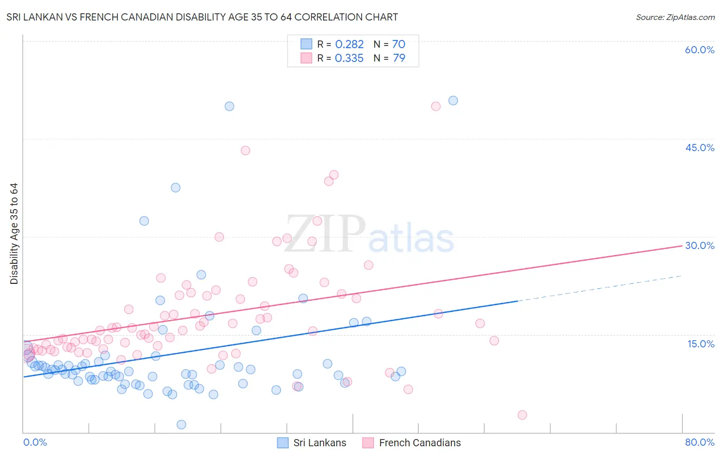 Sri Lankan vs French Canadian Disability Age 35 to 64