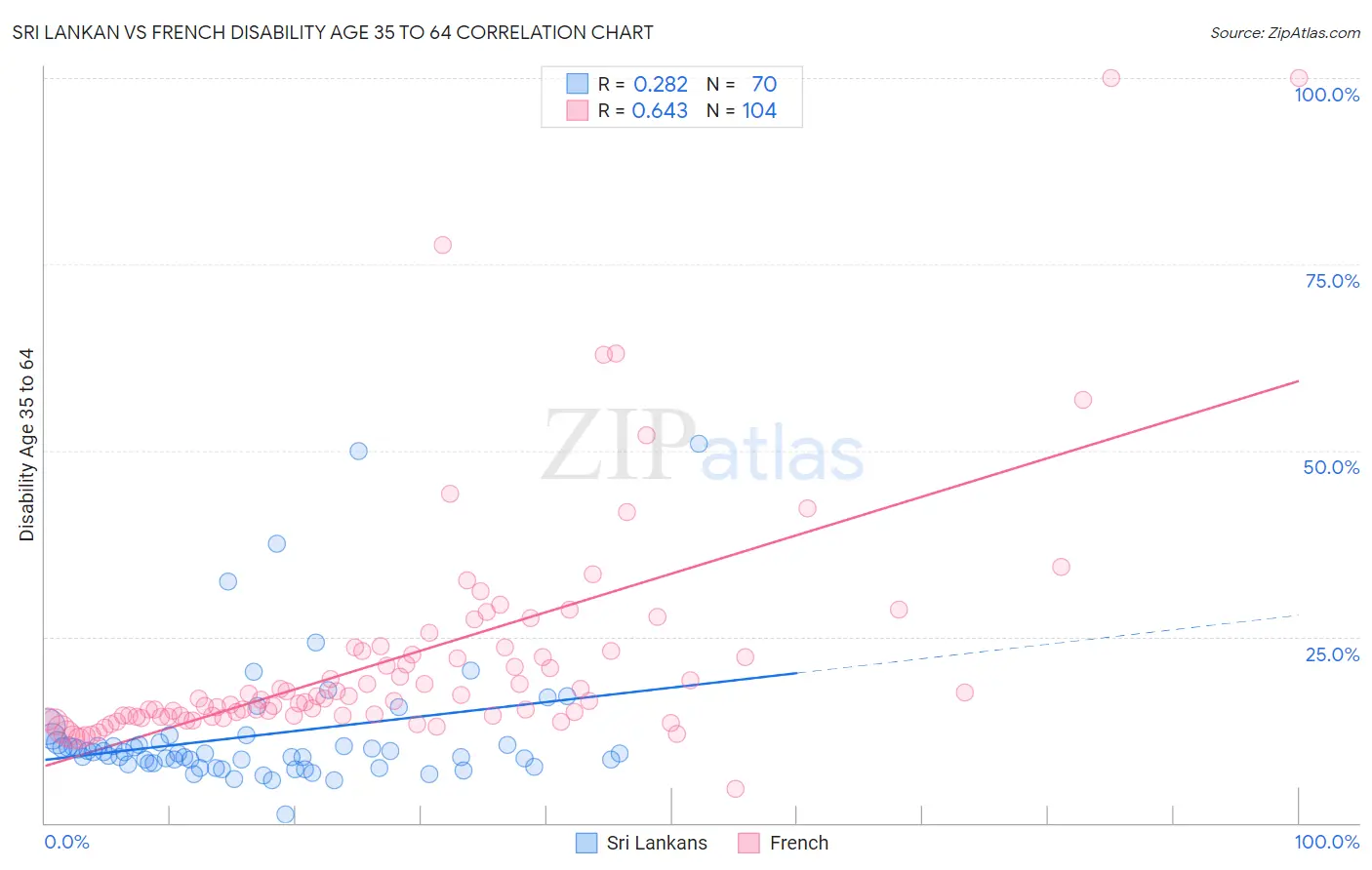 Sri Lankan vs French Disability Age 35 to 64