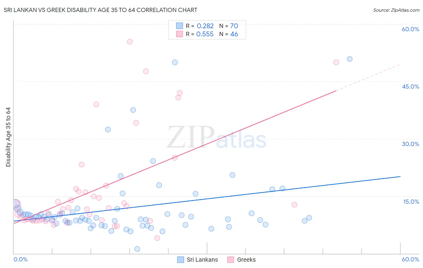 Sri Lankan vs Greek Disability Age 35 to 64