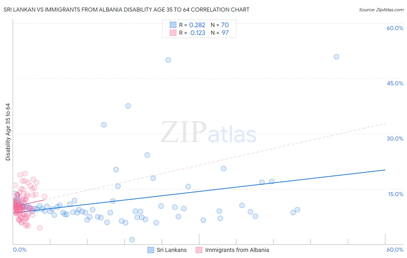 Sri Lankan vs Immigrants from Albania Disability Age 35 to 64